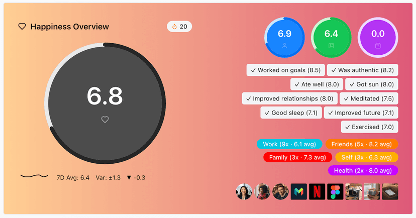 See what’s working